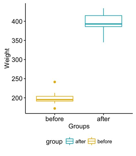 distribution of wilcoxon scores box plots|wilcoxon test in r formula.